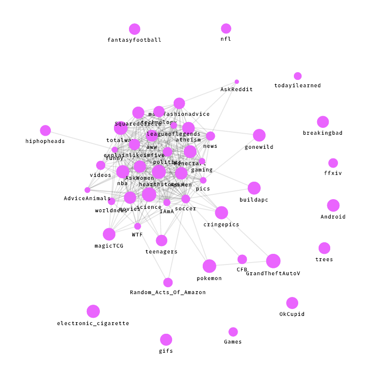 Subreddit word use similarity visualized using a force-directed graphwith a global link threshold