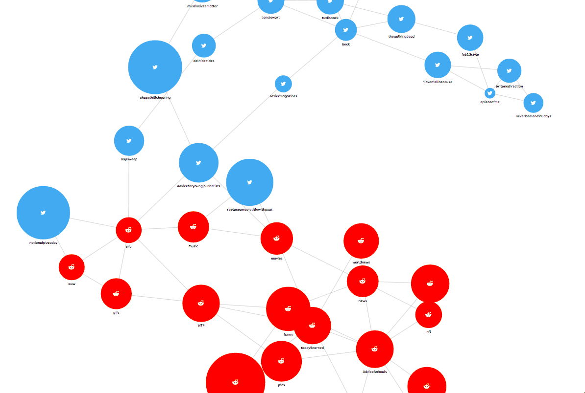 Force-directed graph, with the filter applied